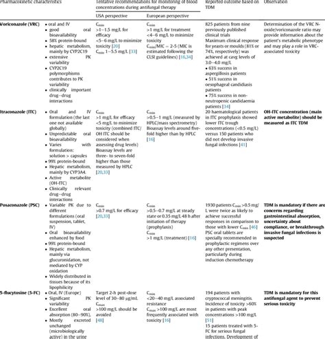 how to draw tdm|Therapeutic drug monitoring (TDM) of antifungal agents: .